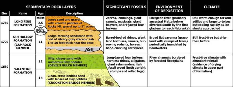 A chart showing the geology of Ashfall Fossil Beds from the sedimentary rock layers to climate variation. 